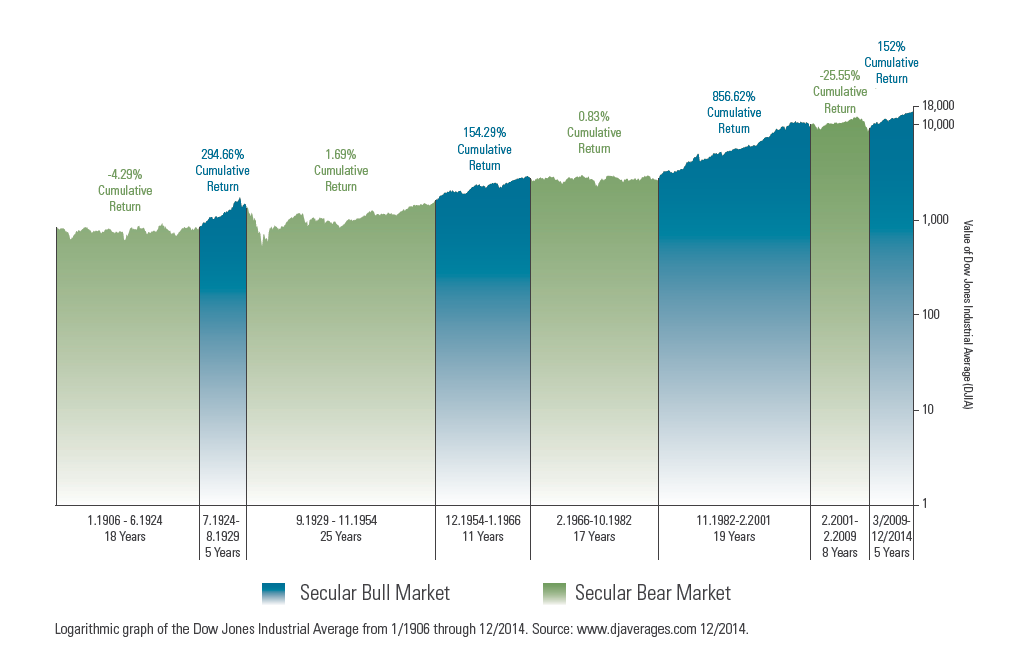 Secular Bear and Bull Markets Chart